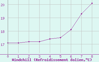 Courbe du refroidissement olien pour Turku Rajakari