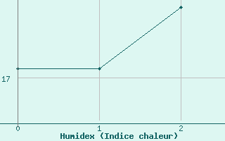 Courbe de l'humidex pour Zilina / Hricov