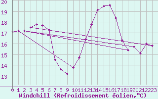 Courbe du refroidissement olien pour Bziers Cap d