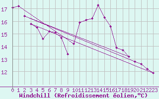 Courbe du refroidissement olien pour Blus (40)