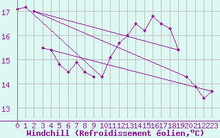 Courbe du refroidissement olien pour Le Havre - Octeville (76)