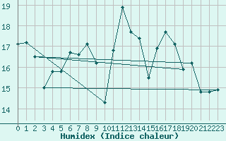 Courbe de l'humidex pour Pully-Lausanne (Sw)