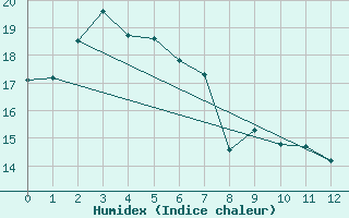 Courbe de l'humidex pour Strathalbyn Racecourse