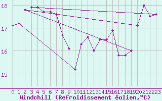 Courbe du refroidissement olien pour Saint-Jean-de-Vedas (34)