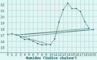 Courbe de l'humidex pour Koksijde (Be)