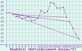 Courbe du refroidissement olien pour Aix-en-Provence (13)