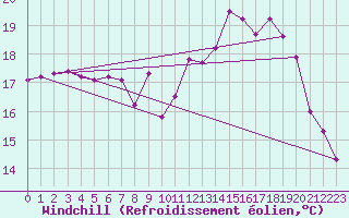 Courbe du refroidissement olien pour Ile de Groix (56)