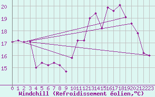 Courbe du refroidissement olien pour Saint-Brieuc (22)