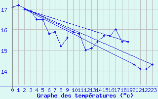 Courbe de tempratures pour Fagerholm