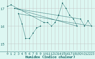 Courbe de l'humidex pour la bouée 62170