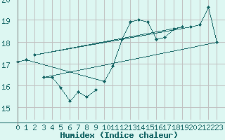 Courbe de l'humidex pour Vaderoarna