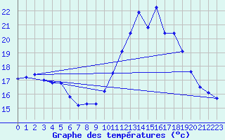 Courbe de tempratures pour Le Luc - Cannet des Maures (83)