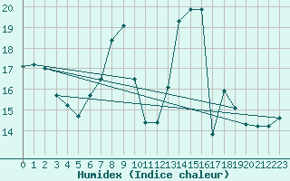 Courbe de l'humidex pour Hoernli