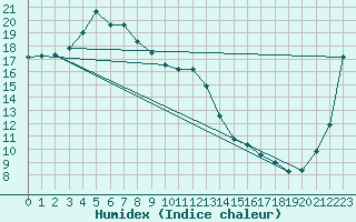 Courbe de l'humidex pour Nikko