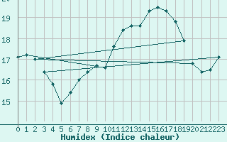 Courbe de l'humidex pour Reims-Prunay (51)