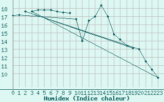 Courbe de l'humidex pour Saint-Nazaire-d'Aude (11)