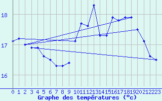 Courbe de tempratures pour Pointe de Chassiron (17)