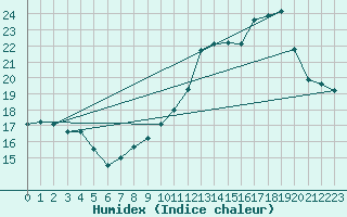 Courbe de l'humidex pour Bruxelles (Be)