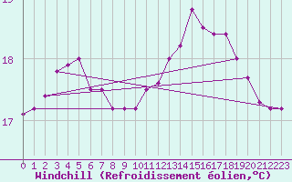 Courbe du refroidissement olien pour Aniane (34)