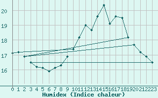 Courbe de l'humidex pour Vannes-Sn (56)