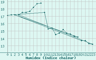 Courbe de l'humidex pour Cap de la Hague (50)