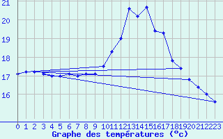 Courbe de tempratures pour Pointe de Socoa (64)