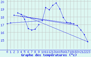 Courbe de tempratures pour Besanon (25)