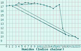 Courbe de l'humidex pour Chteauroux (36)