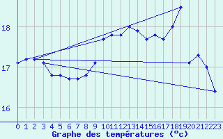 Courbe de tempratures pour Landivisiau (29)