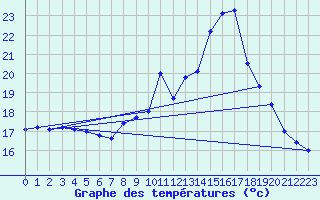 Courbe de tempratures pour Le Touquet (62)