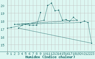 Courbe de l'humidex pour Ile Rousse (2B)