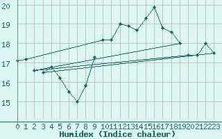 Courbe de l'humidex pour Saint-Nazaire (44)