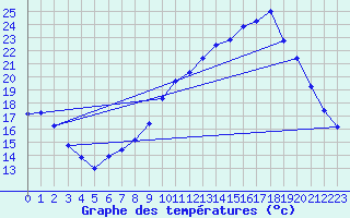 Courbe de tempratures pour Treize-Vents (85)