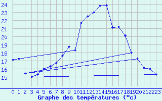 Courbe de tempratures pour Idar-Oberstein