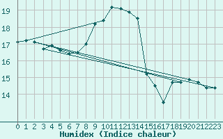 Courbe de l'humidex pour Gotska Sandoen