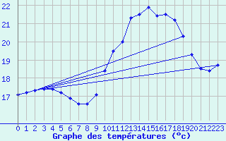 Courbe de tempratures pour Saint-Brieuc (22)