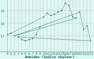 Courbe de l'humidex pour Cabo Busto