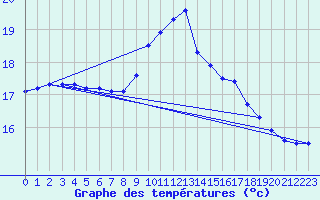 Courbe de tempratures pour Ste (34)