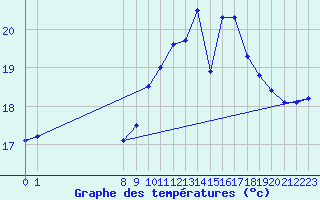 Courbe de tempratures pour Aigrefeuille d