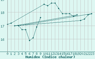 Courbe de l'humidex pour Lorient (56)