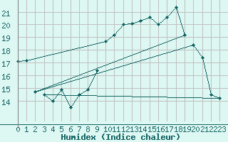 Courbe de l'humidex pour Mende - Chabrits (48)