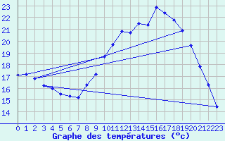 Courbe de tempratures pour Amiens - Dury (80)