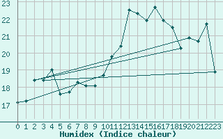 Courbe de l'humidex pour Cap de la Hve (76)