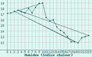 Courbe de l'humidex pour Ploudalmezeau (29)