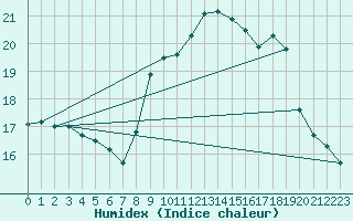 Courbe de l'humidex pour Narbonne-Ouest (11)