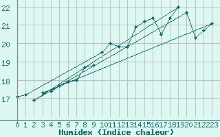 Courbe de l'humidex pour Cherbourg (50)