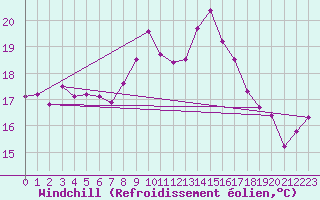 Courbe du refroidissement olien pour Cap Corse (2B)