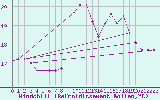 Courbe du refroidissement olien pour Figueras de Castropol