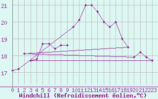 Courbe du refroidissement olien pour Cap Pertusato (2A)
