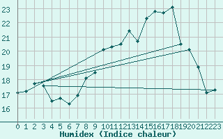 Courbe de l'humidex pour Mont-Aigoual (30)